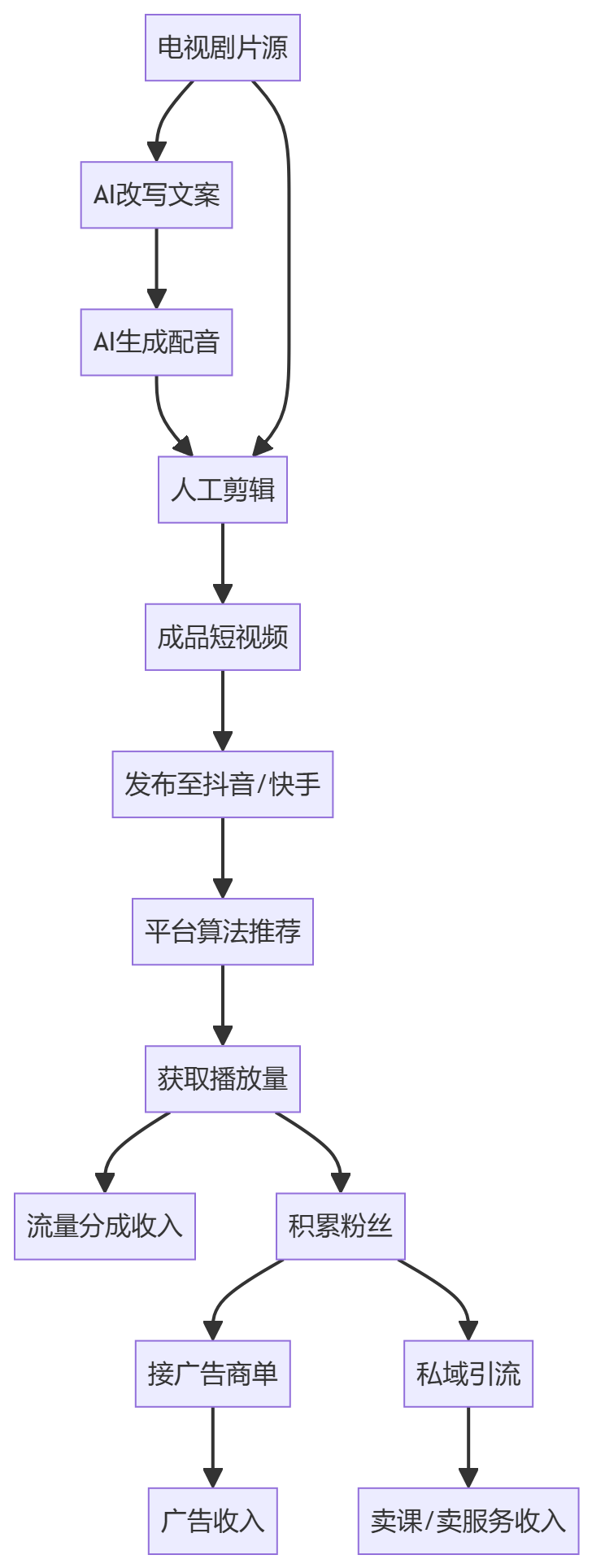 核心商业逻辑拆解